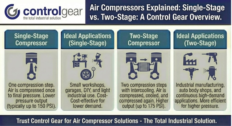 Air Compressors Explained Single-Stage vs Two-Stage