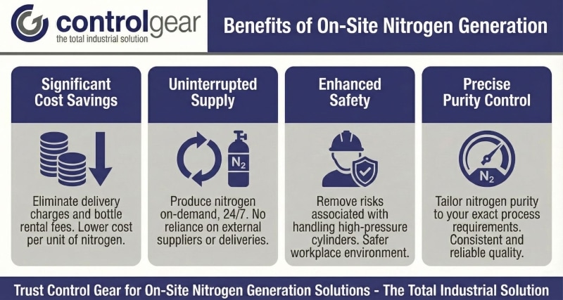 Benefits of On Site Nitrogen Generation