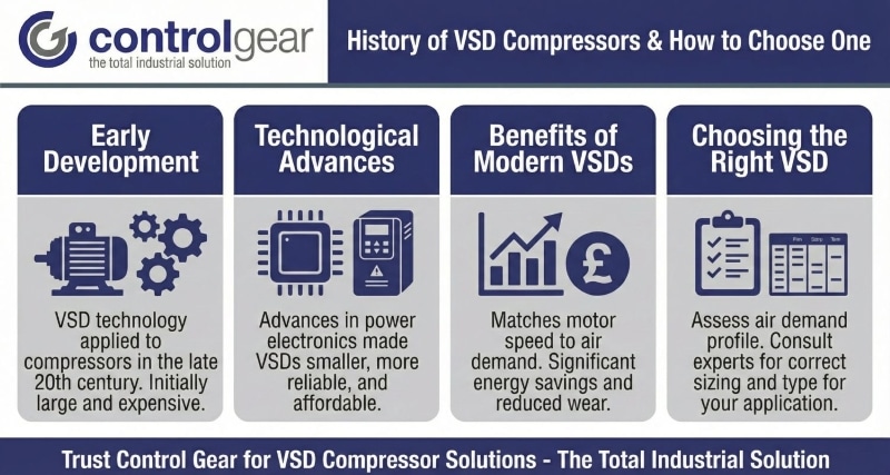 History of vsd compressors