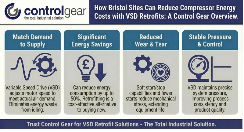 How Bristol Sites Reduce Compressor Energy with VSD Retrofits