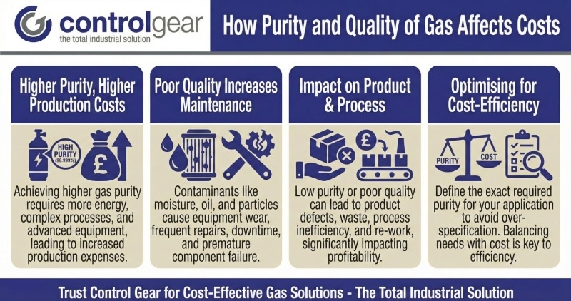 How nitrogen or oxygen purity affect their cost