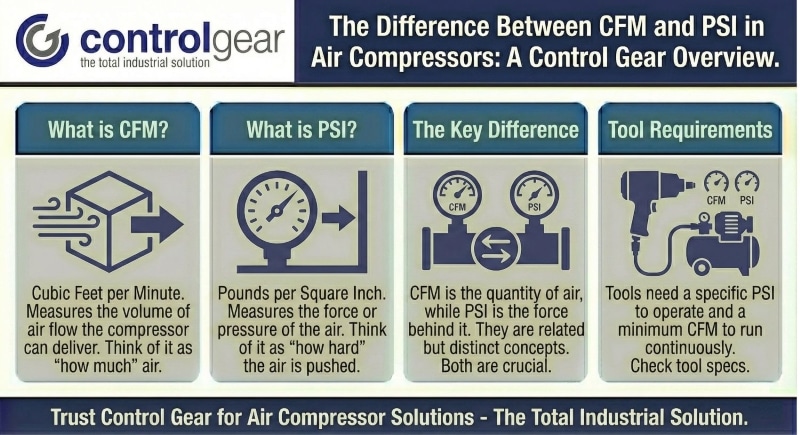 The Difference Between CFM and PSI in Air Compressors