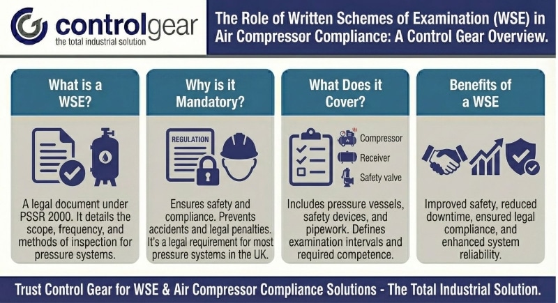 The Role of Written Schemes of Examination in Air Compressor Compliance