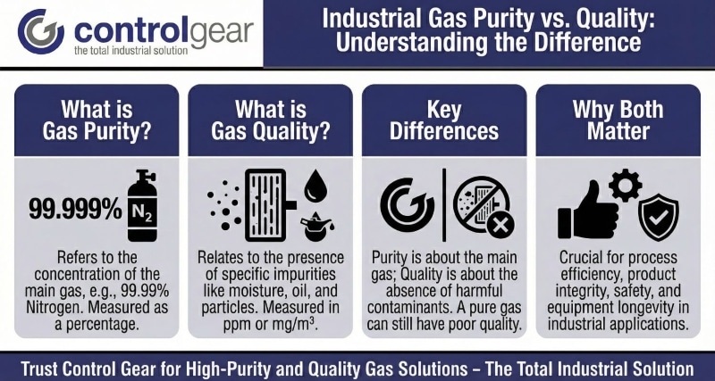 The difference between industrial gas purity and quality
