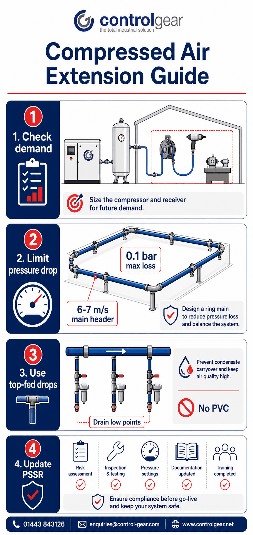 Infographic showing compressed air extension planning steps for a new building, including demand checks, pressure drop limits, top-fed drops and PSSR review